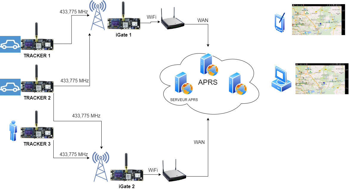 aprs principe